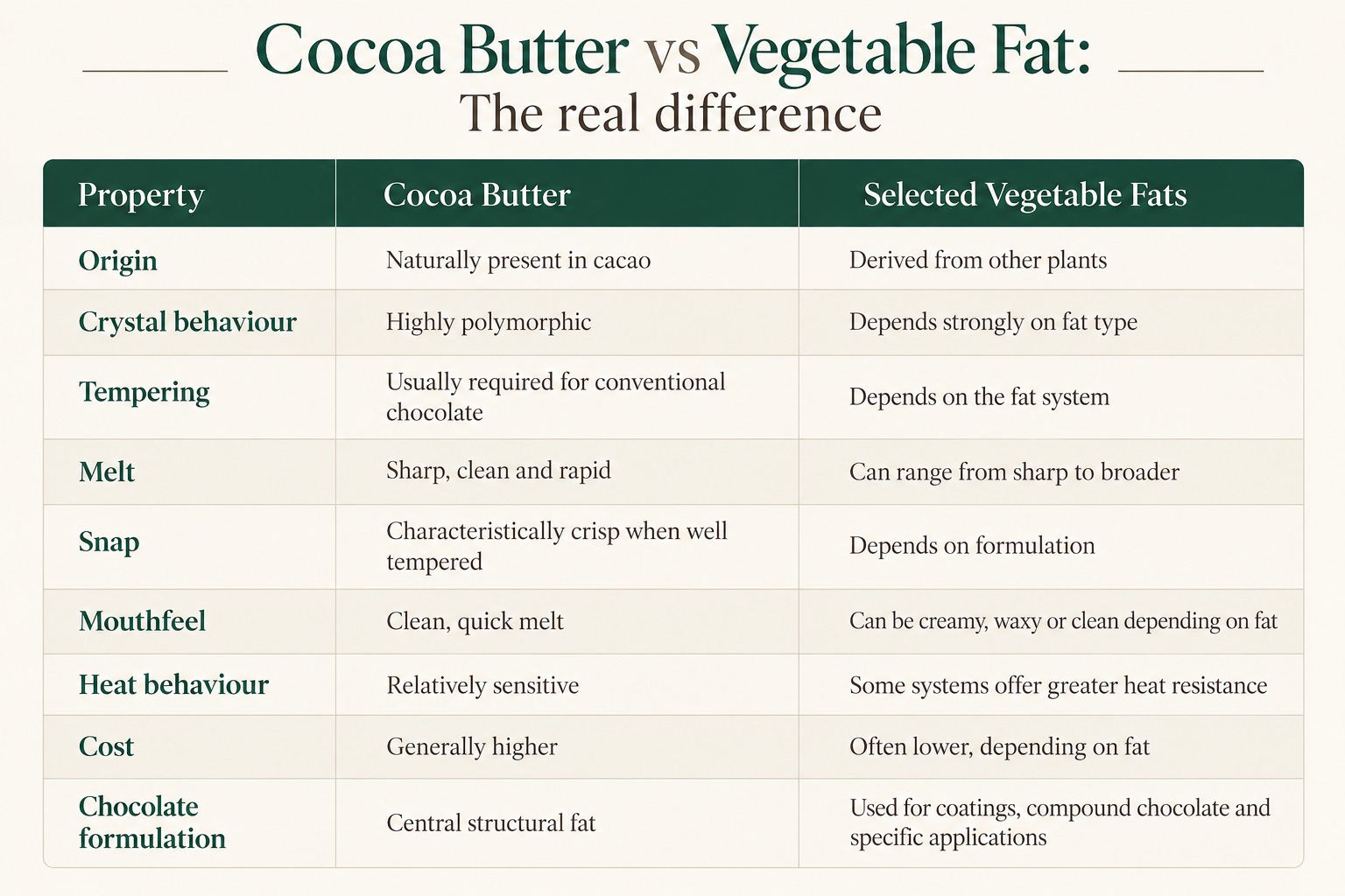 Cocoa Butter Vs Vegetable Fat.jpeg